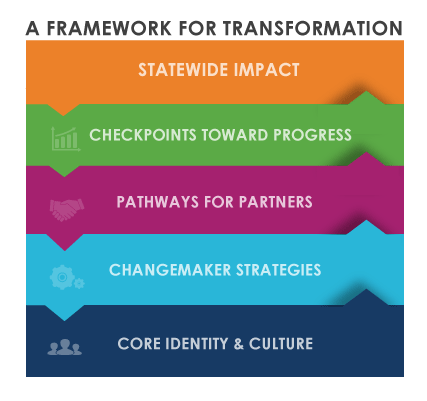 Image of AHW Tranformation Framework
